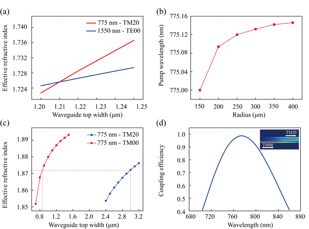 薄膜铌酸锂微环谐振腔中的模式相位匹配高效光子对产生